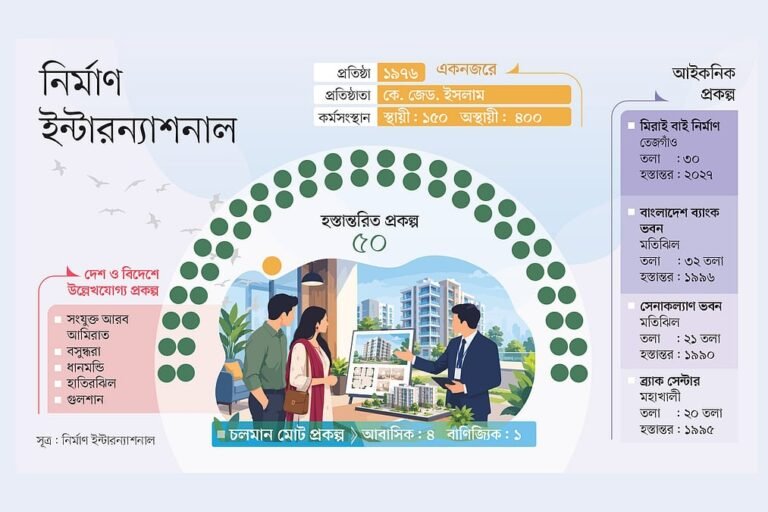 নির্মাণ ইন্টারন্যাশনালের পাঁচ দশকের আভিজাত্য ও আধুনিক স্থাপত্য